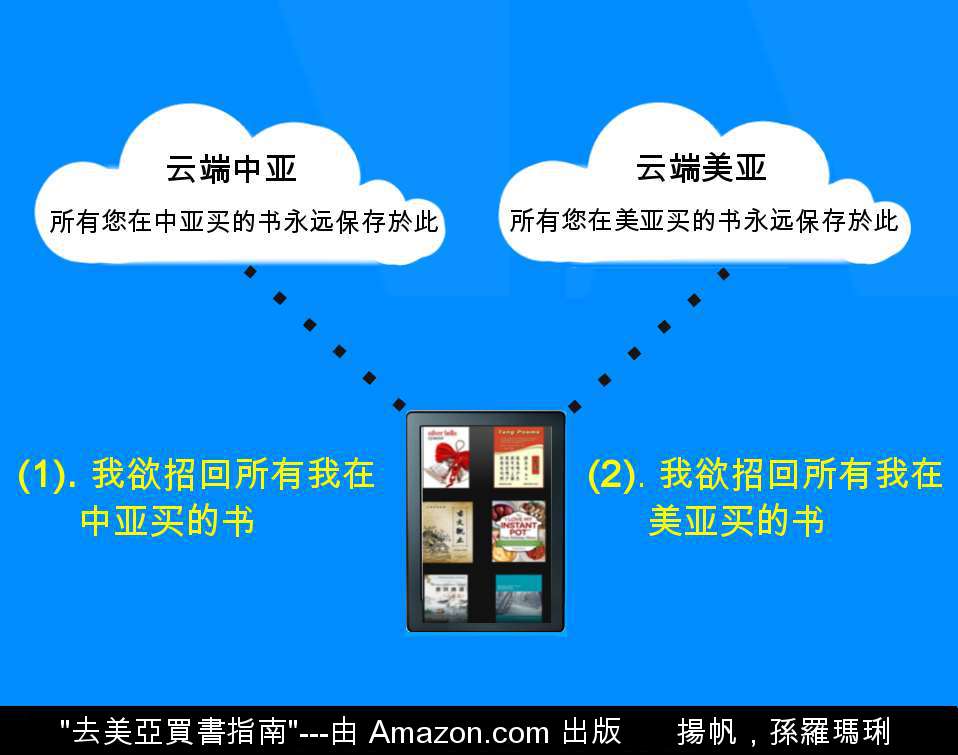 如何在中國購買美亞電子書？Living in China, how to 

buy US Amazon books? 